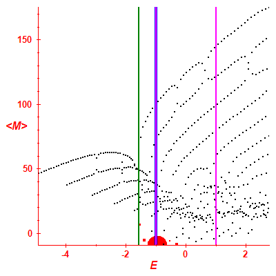 Peres lattice <M>